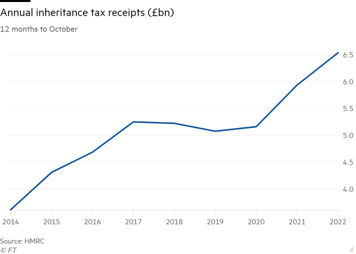 Line chart of 12 months to October showing Annual inheritance tax receipts (£bn)